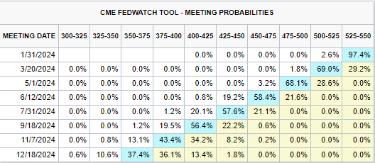 黄金价格（黄金/美元）下滑走低，但目前仍在支撑位之上！