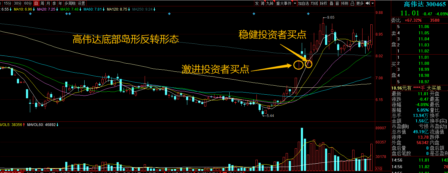 底部的岛形反转形态是中长期趋势向上使低位争持的区域在k线图表上看