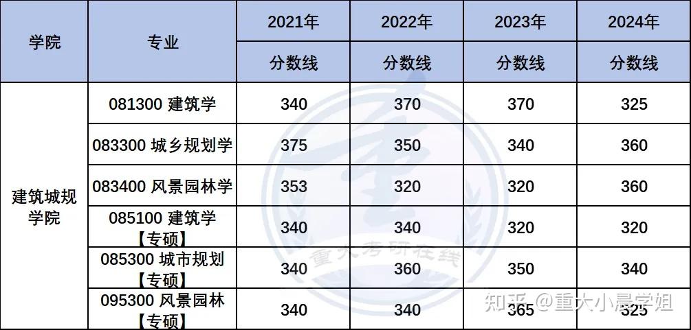 重庆大学各专业最新分数线汇总20212024年