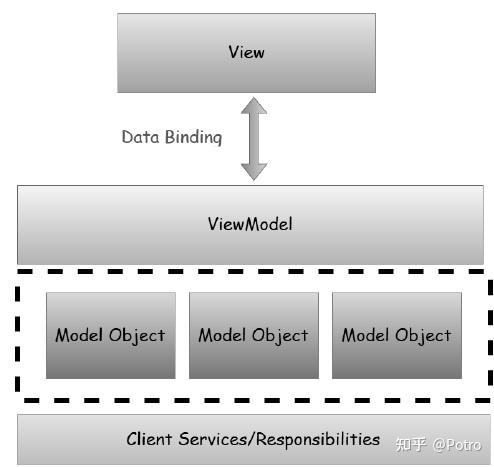 MVC&MVVM系列 B篇——MVVM(Model,View,ViewModel)的基础概念 - 知乎