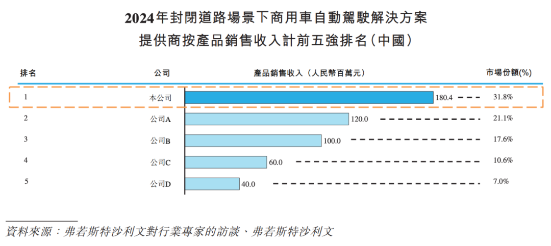 账面现金仅剩3000万，“清华+百度系”自动驾驶卡车公司冲刺港交所 - 知乎
