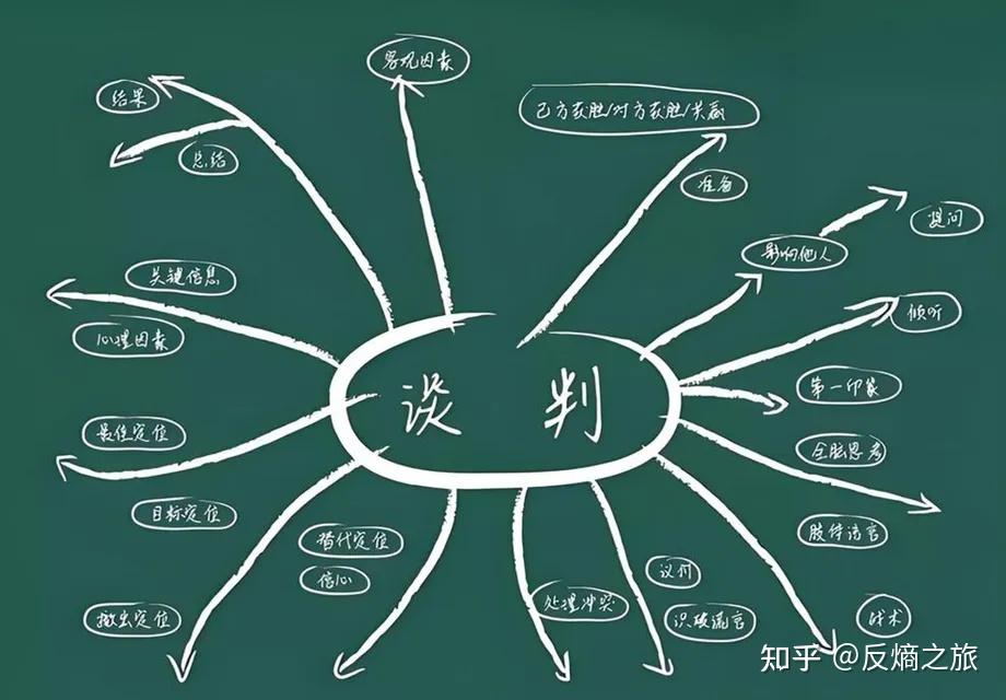 《哈佛经典谈判术》策略、心理与实战技巧解析，提升谈判力，让你在职场游刃有余 - 知乎