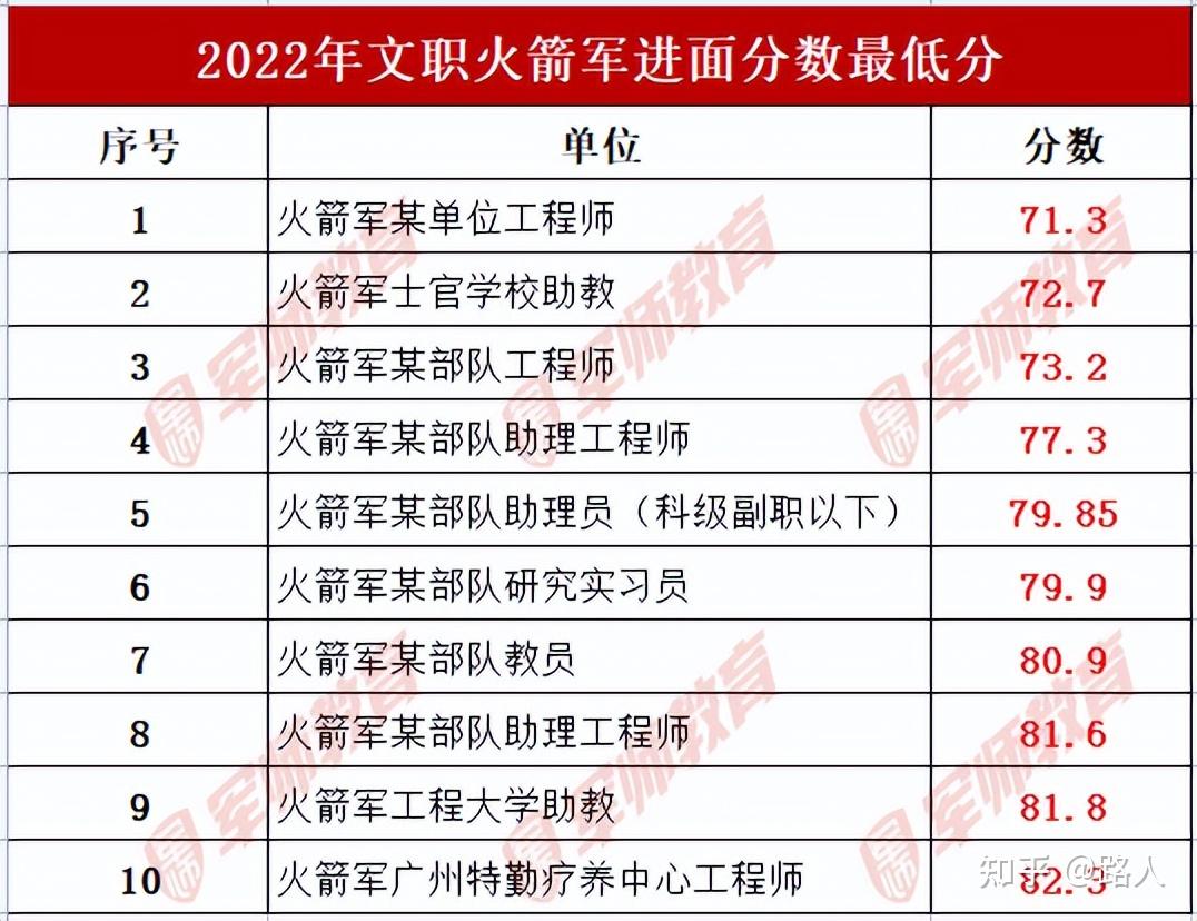 军队文职22类招考单位,进面分数线一览!