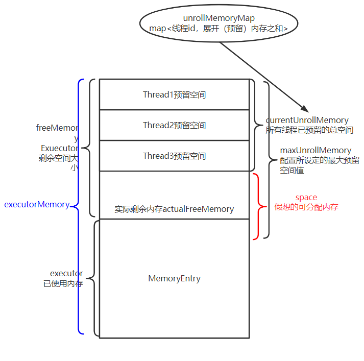 超大超详细图解,让你掌握Spark memeoryStore内存管理的精髓 超大超详细图解,让你掌握Spark memeoryStore内存管理的精髓