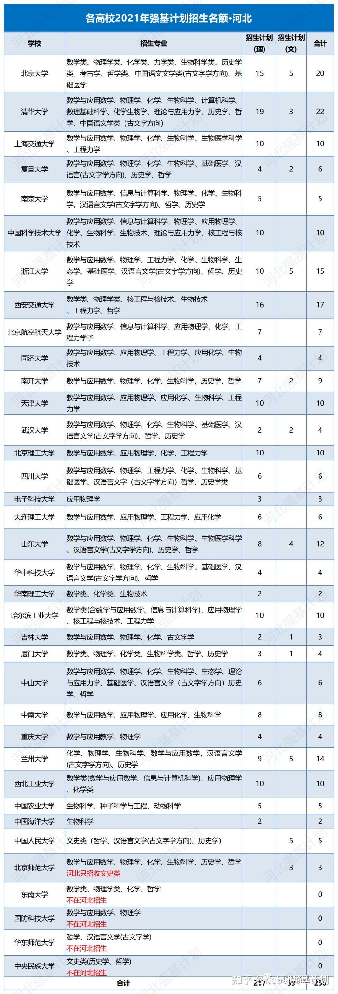 河北省2021年强基计划招生名额
