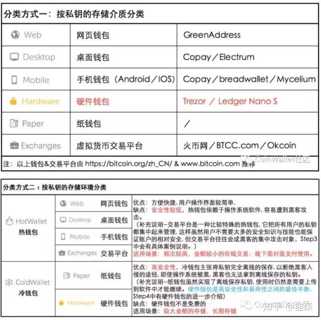 硬件钱包(冷钱包)常见问题汇总| by CoinWallet - 知乎