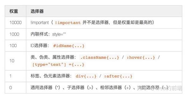 前端入门：基本CSS基础知识点学习 - 知乎