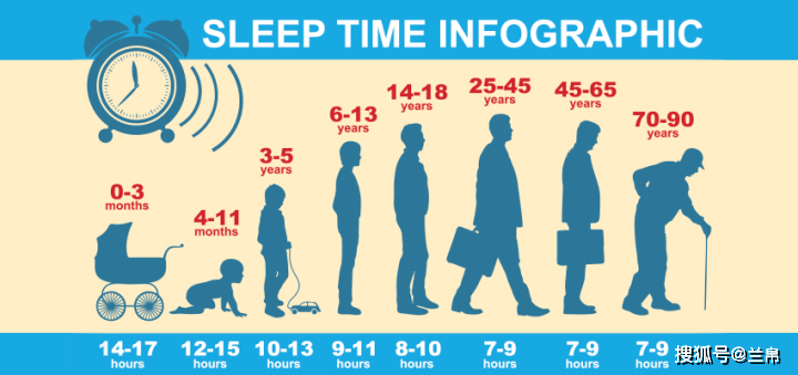 五星级深度睡眠,需要知道不同年龄的睡眠时间是多少