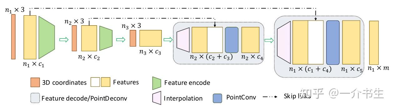 (CVPR 2019) PointConv: Deep Convolutional Networks on 3D Point Clouds - 知乎