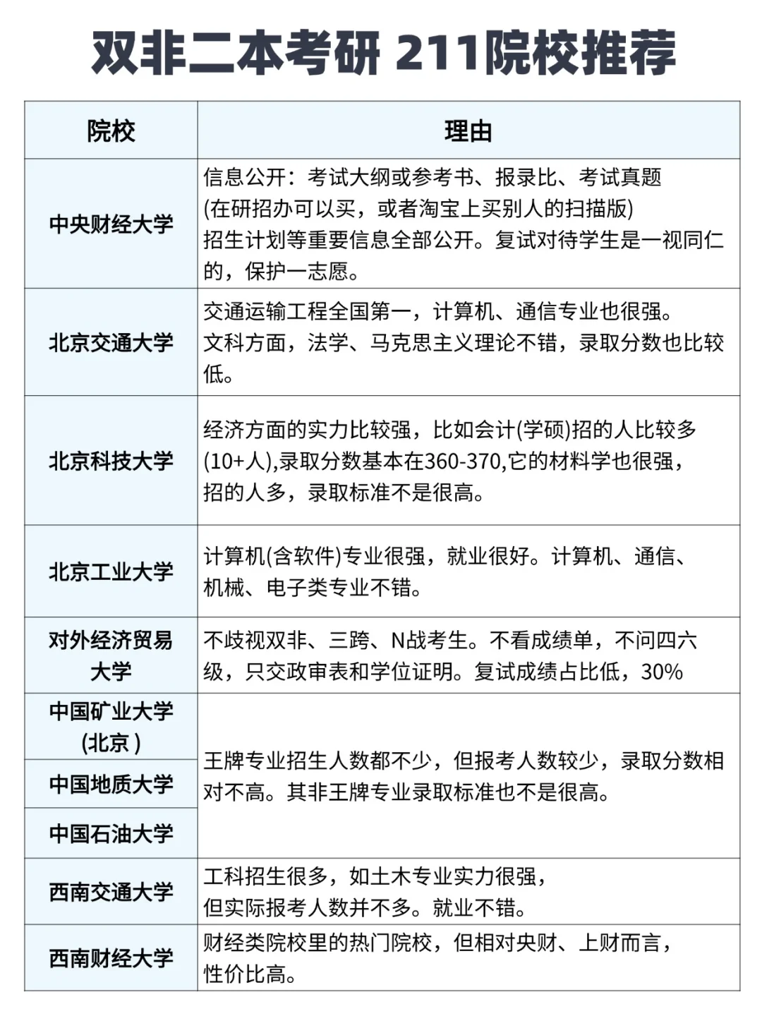双非二本考研,211院校推荐 - 知乎