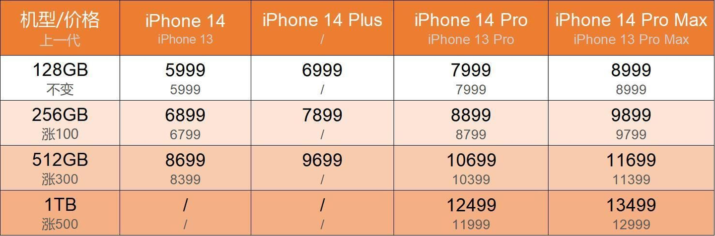 iPhone14哪一款值得购买？iPhone14哪一款销量和性价比最高？ - 知乎