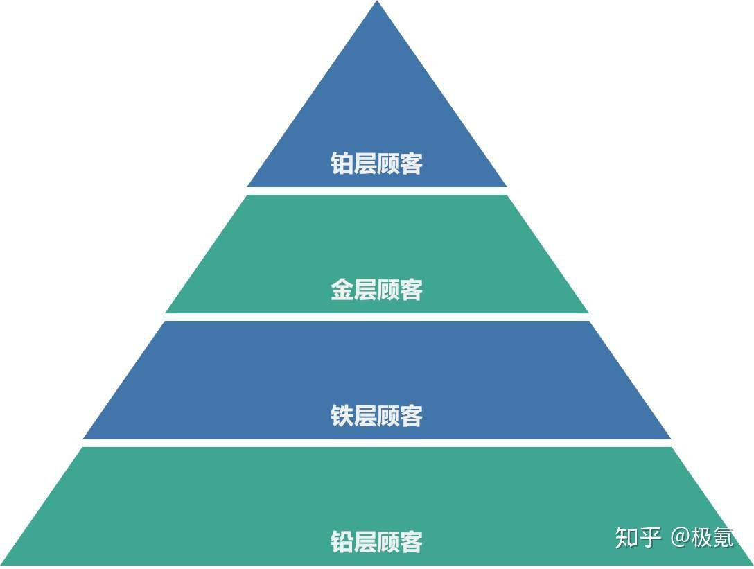 二,用户金字塔模型