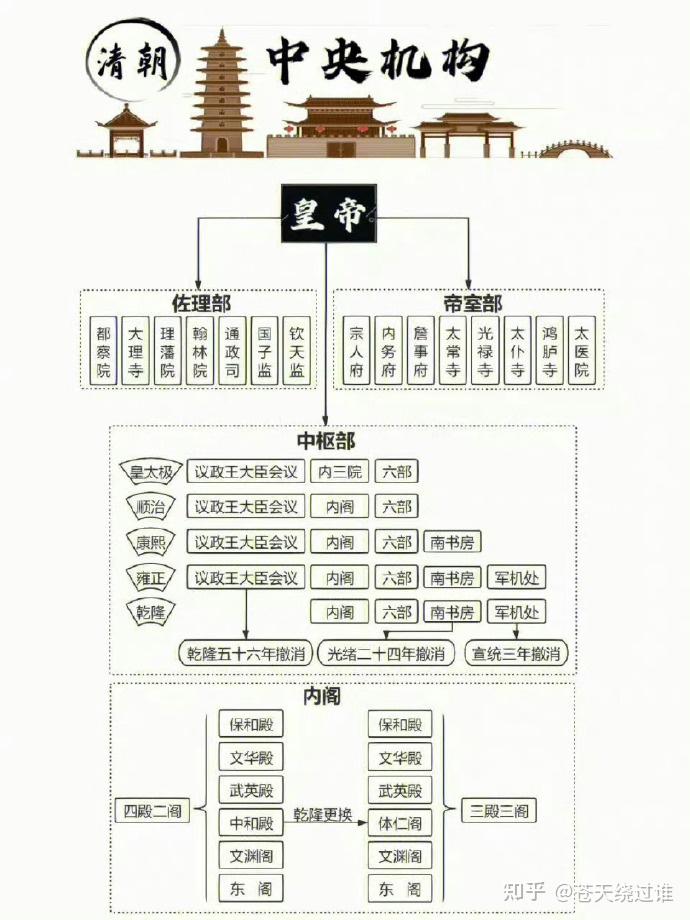 中国历代“朝廷”行政体制 - 知乎