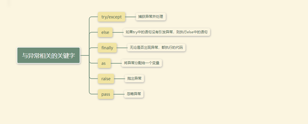 Python异常处理:基础到进阶的实用指南 - 知乎