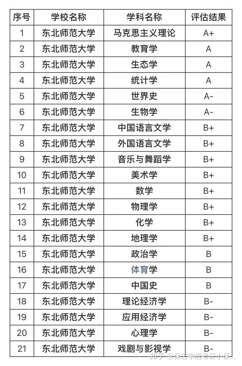 哈尔滨师范大学排名图片