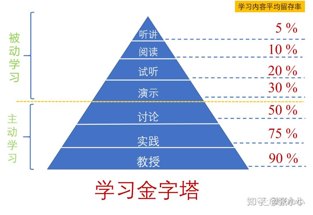 费曼学习法