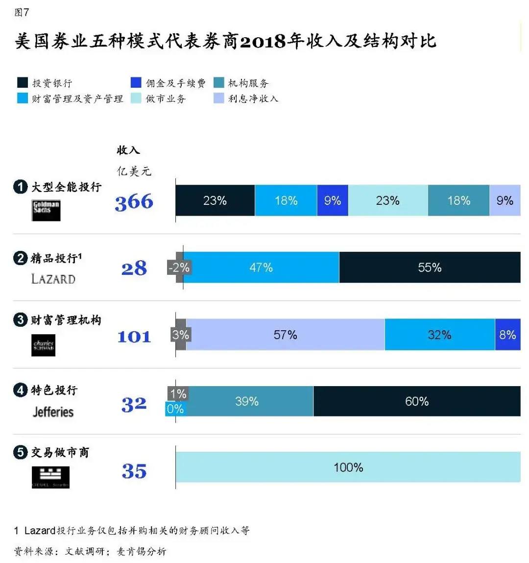 美国券业整合分化史对中国券业的启示：六类券商模式初现端倪- 知乎