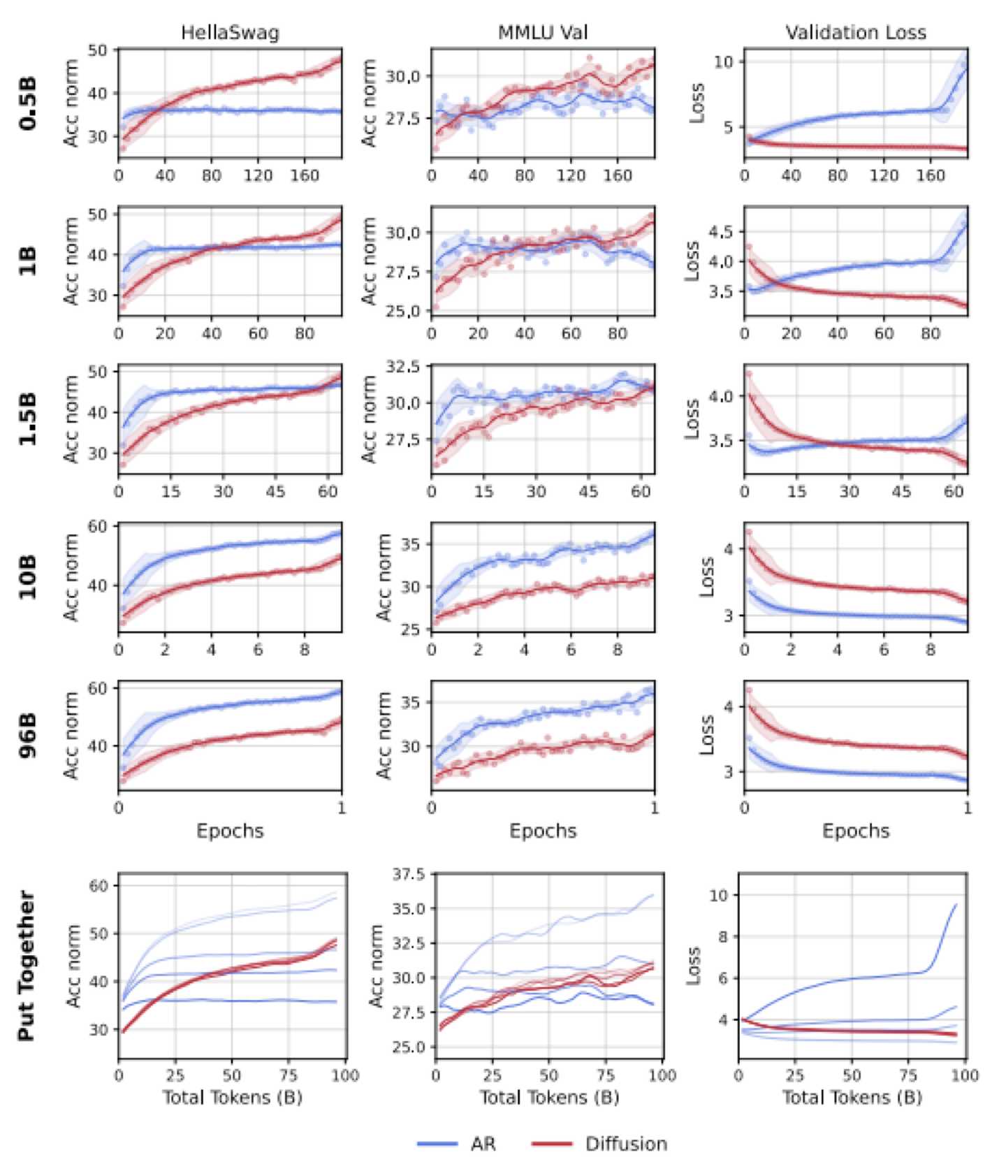 固定训练数据量,前期DLM表现出优于AR的收敛速度和抗过拟合能力。
