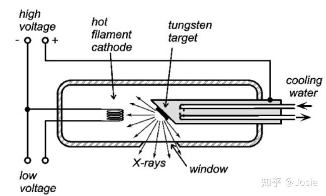 2. 如何产生伦琴射线及其特性