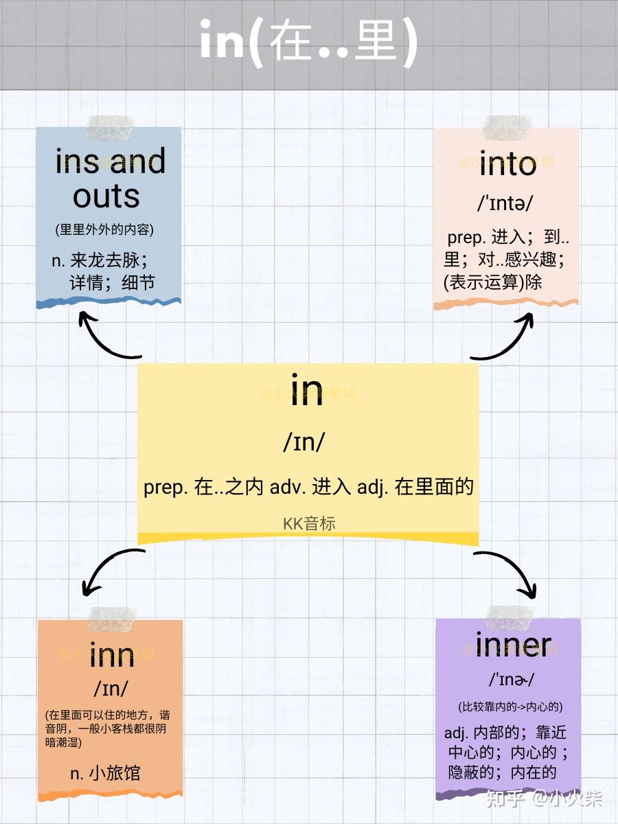 5张图片记单词 in(在..里) - 知乎