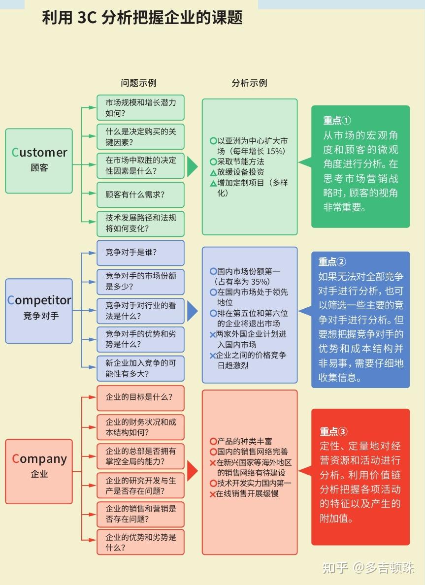 框架思维--制订”市场营销战略“的框架- 知乎