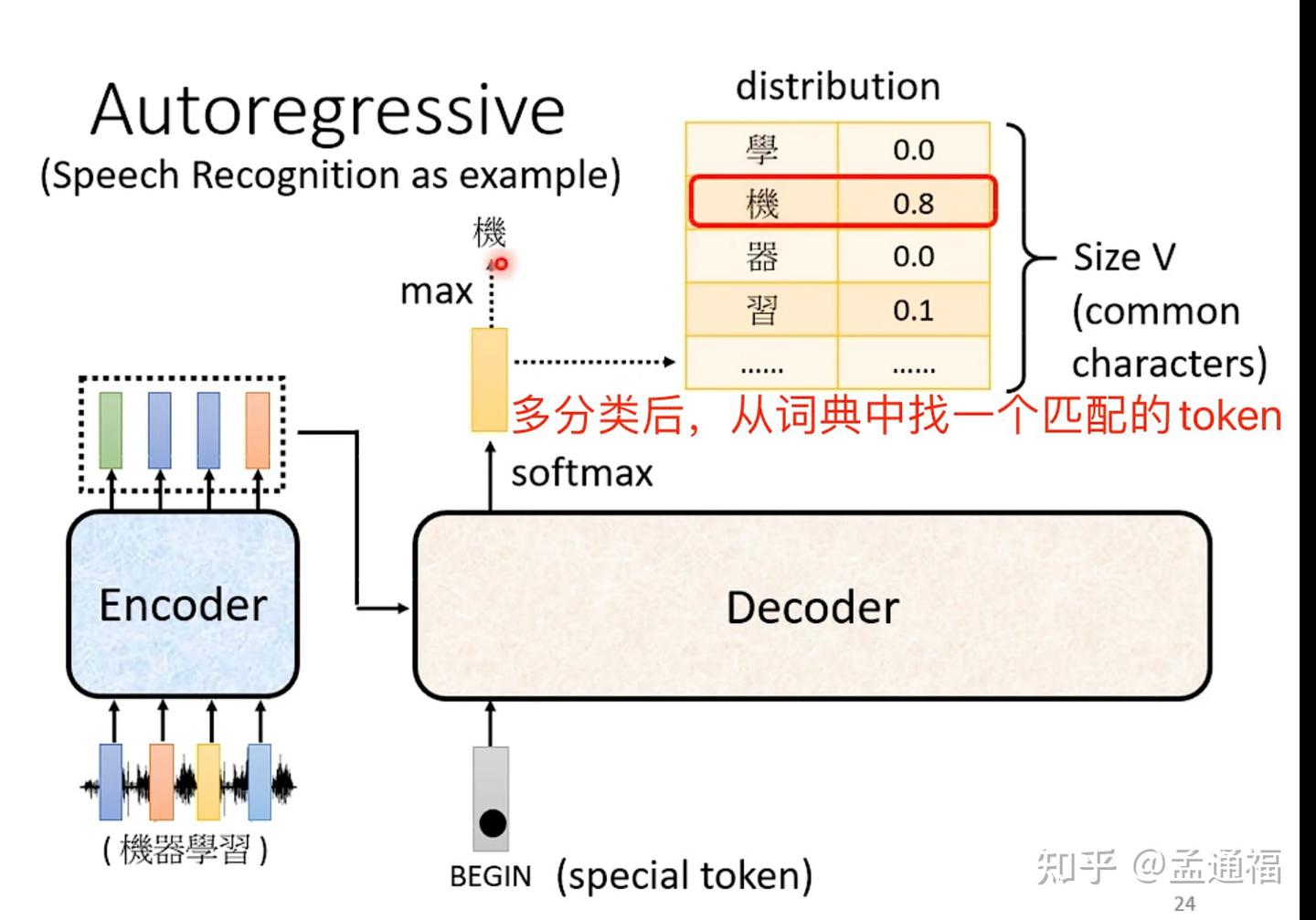 02 transformer:encoder结构和decoder结构 - 知乎