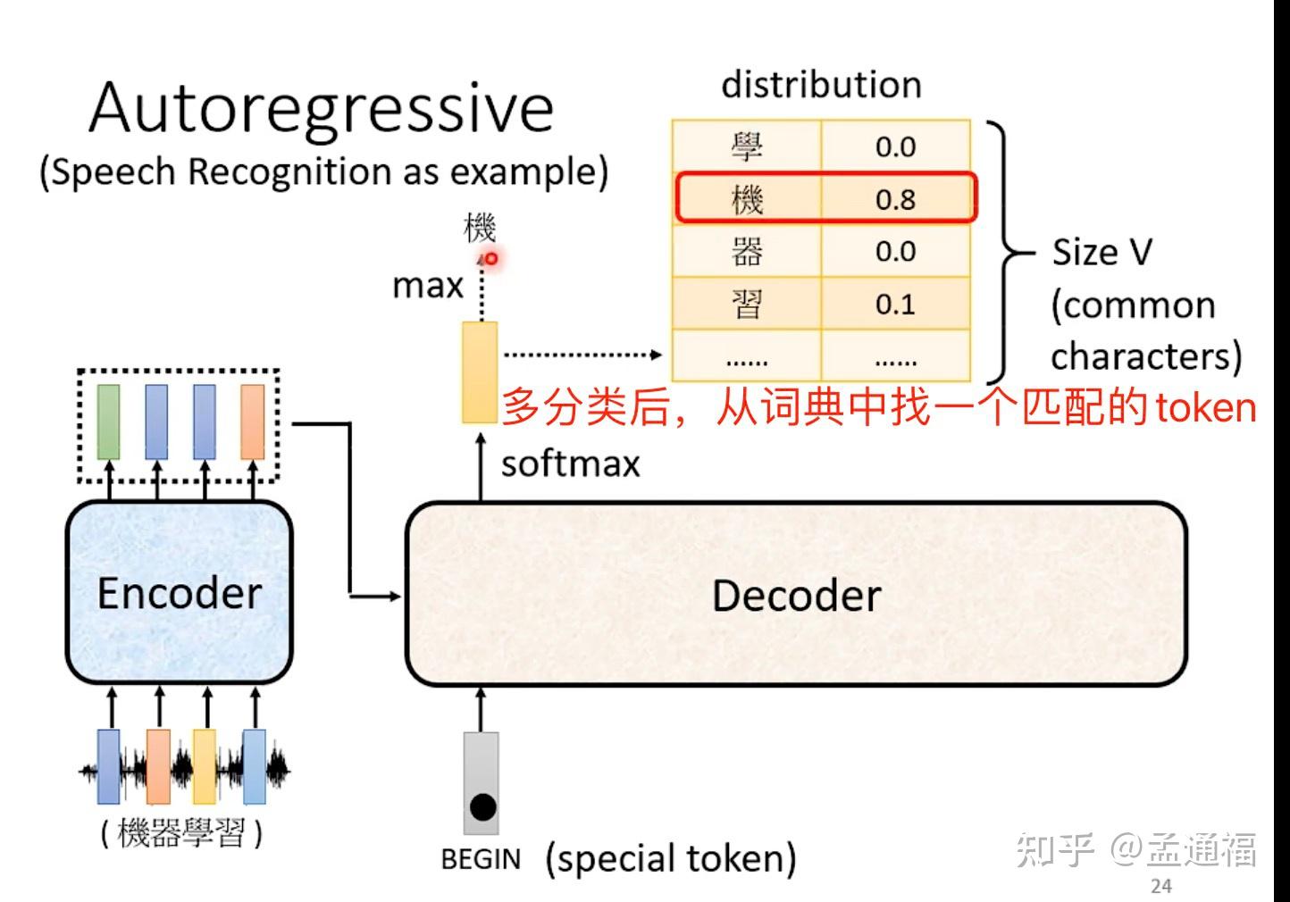 02 transformer：encoder结构和decoder结构 - 知乎