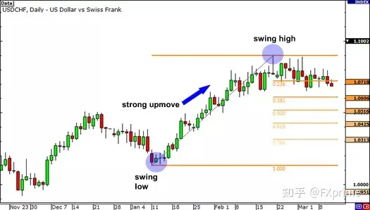 如何在支撑和阻力位使用斐波那契回撤？