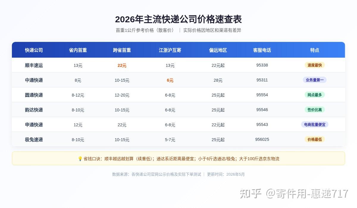 寄快递怎么最便宜?5种省钱渠道实测对比(2026年版)