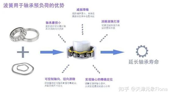轴承预负荷怎么样,关我波形弹簧什么事? - 知乎