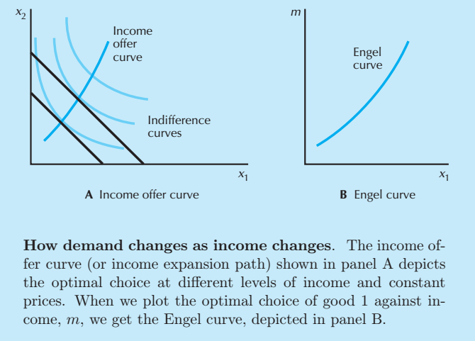 demand, income-consumption and engel curves Images... 中级微观经济学 英文自学笔记 消费者理论(4):需求
