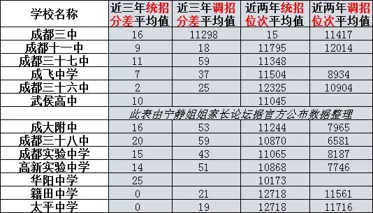 第一步:對比歷史數據定學校成都中考志願填報是成績出來後填報,當年