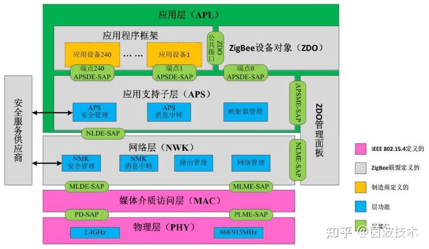 zigbee技术的简要介绍