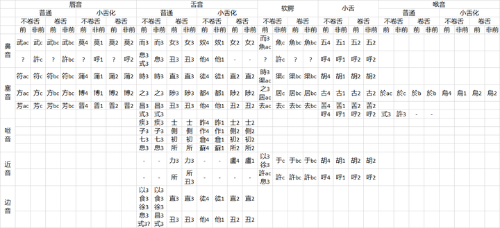 汉语音韵学笔记 上古音 从古声十九纽到四分法 知乎