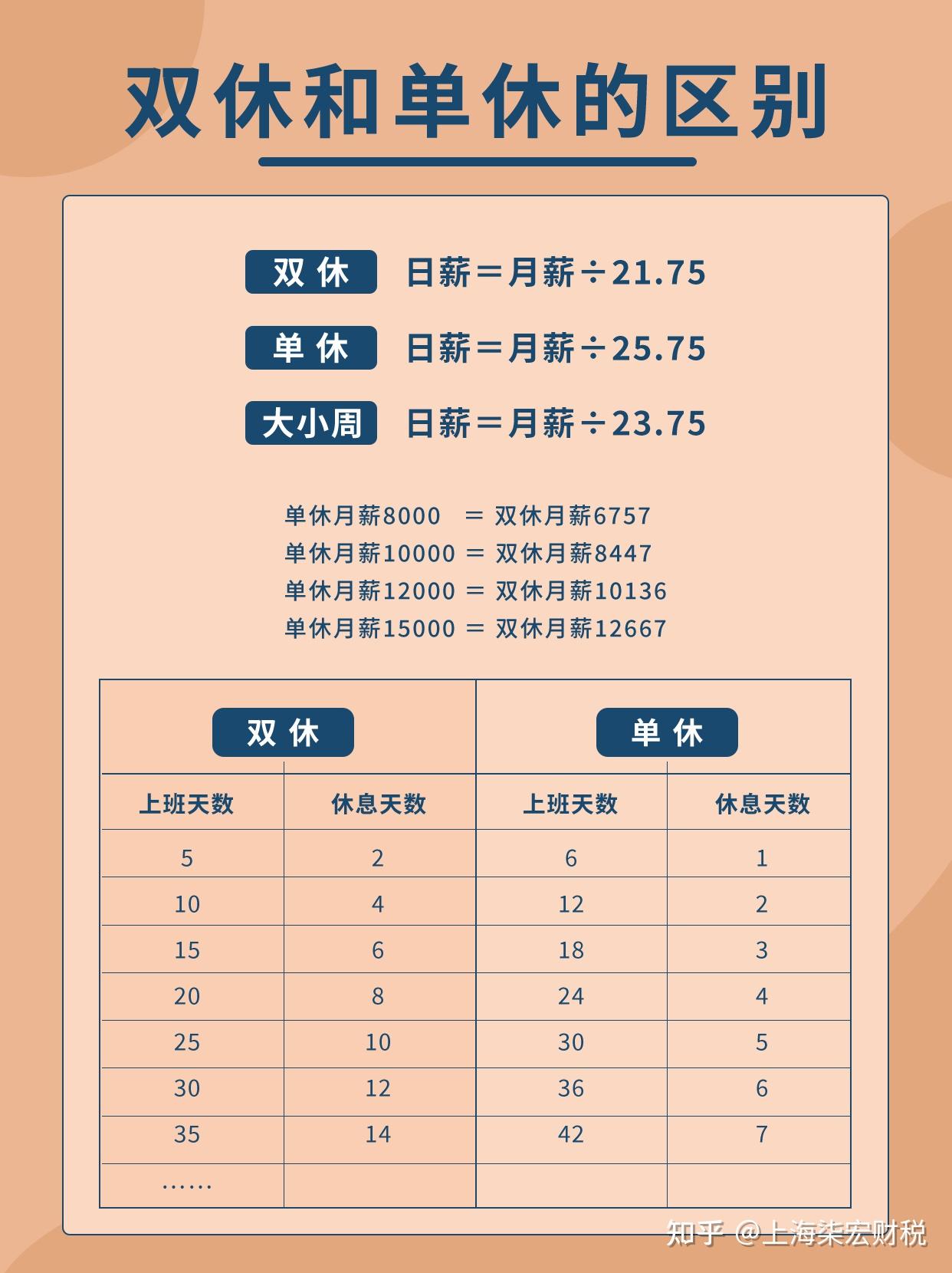 实用!单休&双休,工资正确计算方式 - 知乎