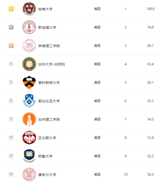 美国top10中哈耶普斯麻均名列前茅,顶尖院校排名波动不大,后续院校