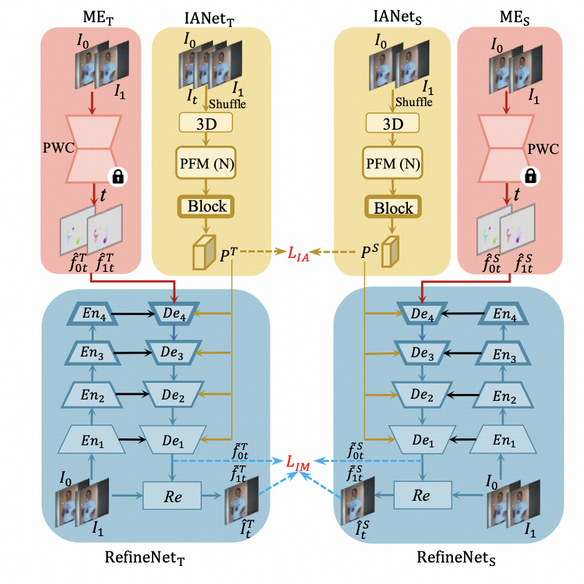 CVPR24 一些视频插帧新 paper 阅读 SGM、IQ-VFI、SportsSloMo、PerVFI - 知乎