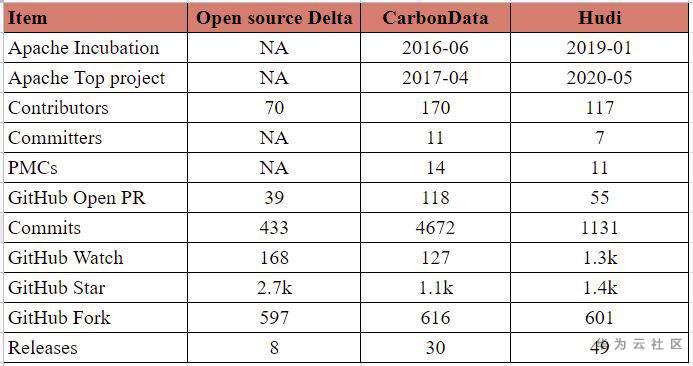 深度對比Apache CarbonData、Hudi和Open Delta三大開源資料湖方案