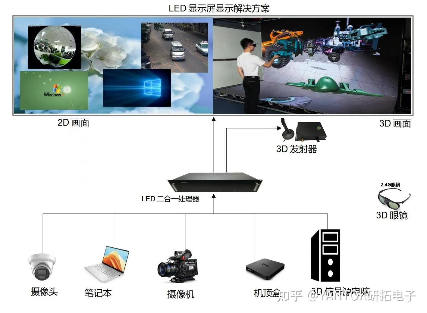 LED显示屏3D立体&投影融合3D解决方案 - 知乎