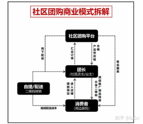 什么是社区团购