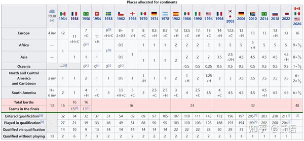 世界杯的洲际比拼（5）决赛圈名额之争 知乎