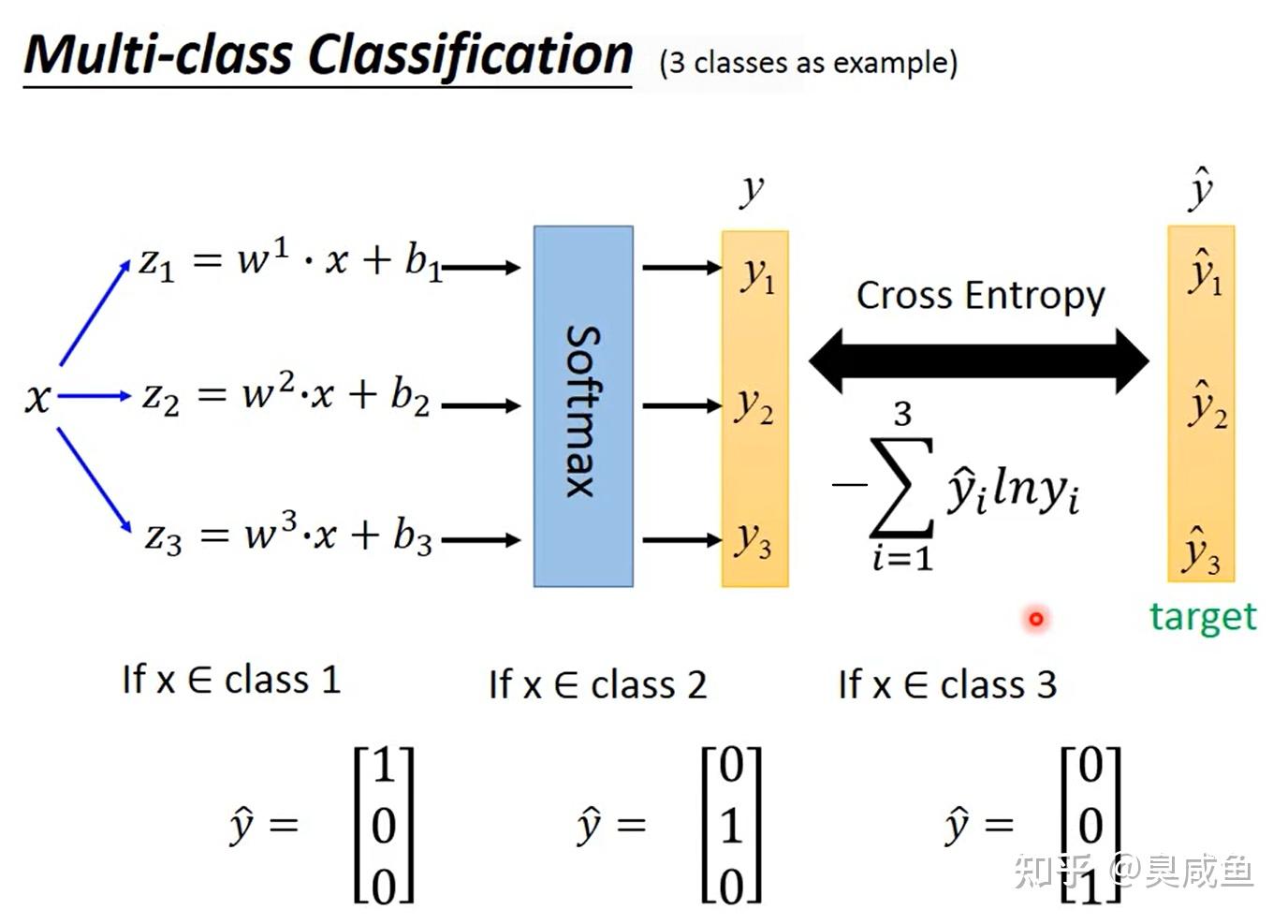 李宏毅机器学习课程笔记43分类模型之逻辑回归