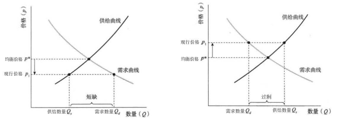 短缺和过剩的根源在于"现行价格"并不是市场的均衡价格.