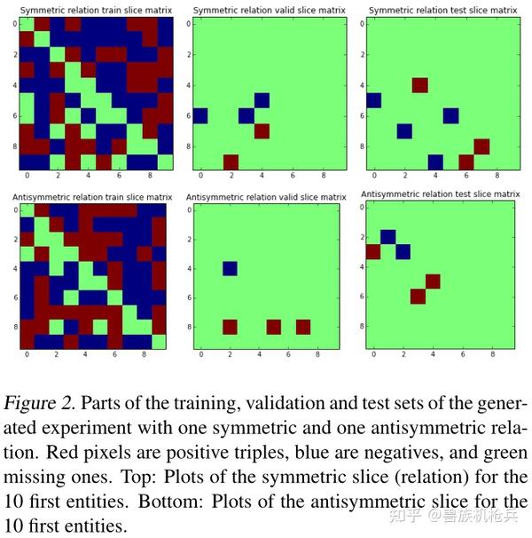 通过从复平面建模实体Embedding来解决KG中非对称二元关系的学习问题——深度解析Link Prediction方向的经典好文 ...