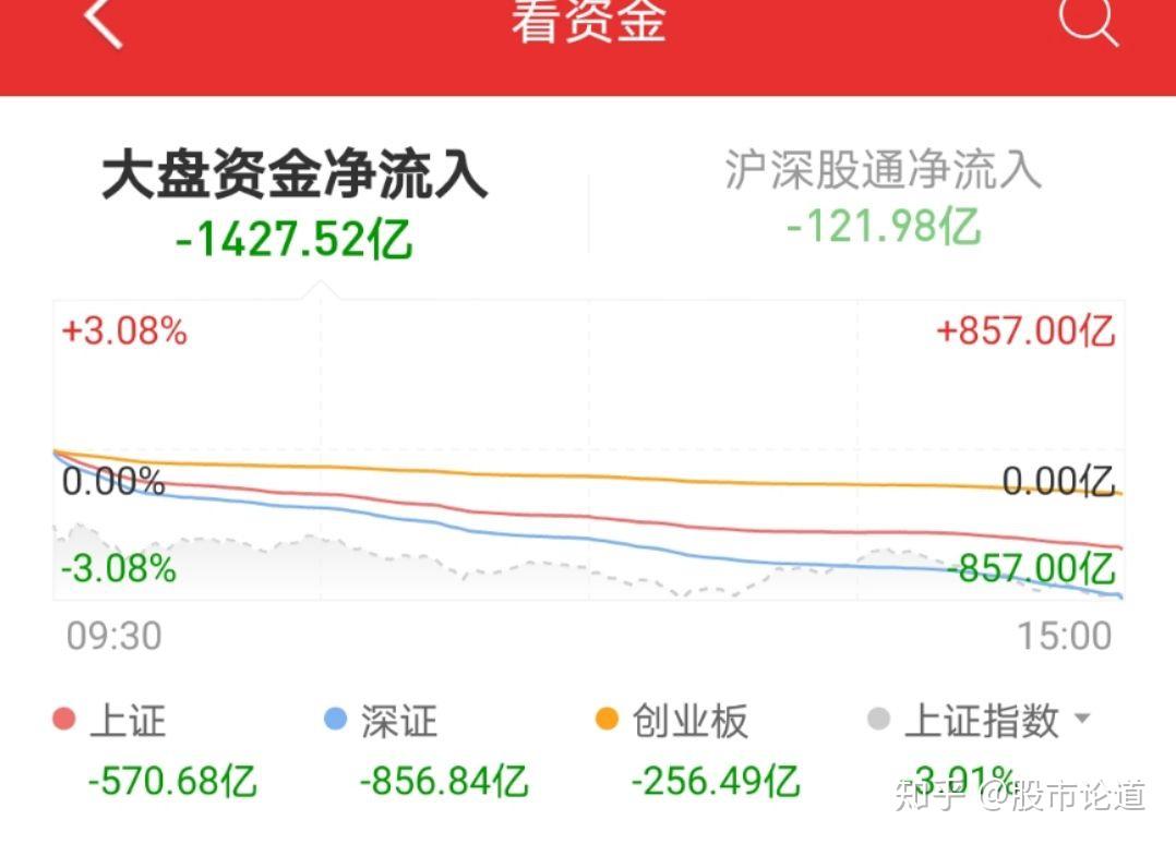 明日A股将大跌，上证2900下方见- 知乎