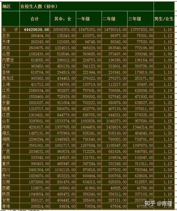 很多人分不清总人口性别比跟适婚性别比的关系 知乎