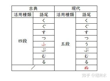 用言 其の一 知乎