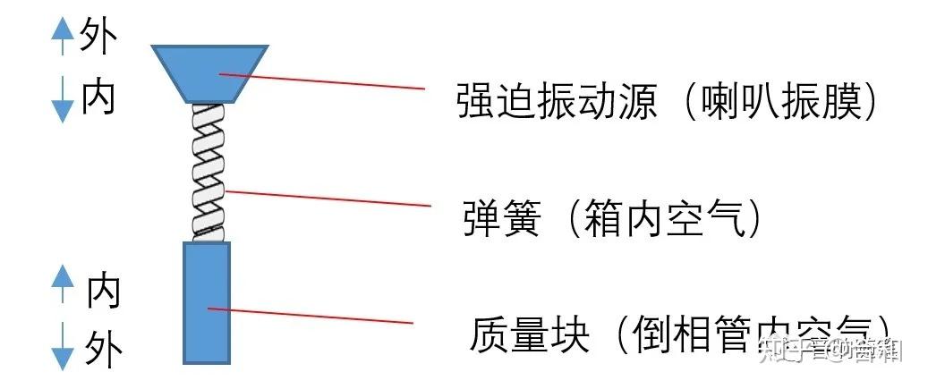干货倒相式音箱的倒相管放前面后面下面有什么区别和优缺点