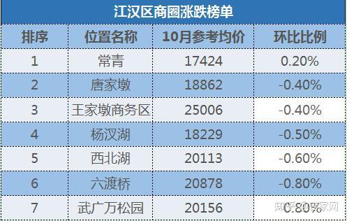 10月武漢二手房價地圖房價跌跌何時休最抗跌區域竟是它