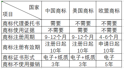 国外品牌在中国注册商标需要多久
